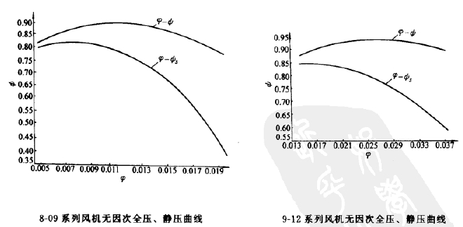 8-09、9-12高壓離心風(fēng)機(jī)全壓圖